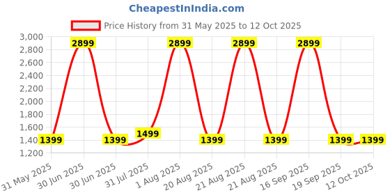 myntra.com Jaipur Weaves Mauve & Beige Floral King Bedsheet with 2 Pillow Covers jaipur weaves Price History Graph from 31 May 2025 to 12 Oct 2025