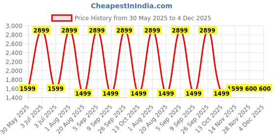 myntra.com Jaipur Weaves Mauve & Brown Floral King Bedsheet with 2 Pillow Covers jaipur weaves Price History Graph from 30 May 2025 to 4 Dec 2025