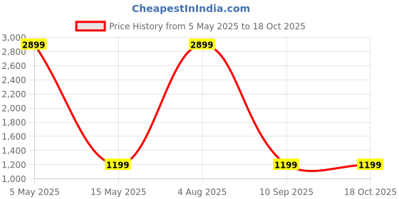 myntra.com Jaipur Weaves Orange & White Ethnic Motifs 180 TC King Bedsheet with 2 Pillow Covers jaipur weaves Price History Graph from 5 May 2025 to 18 Oct 2025