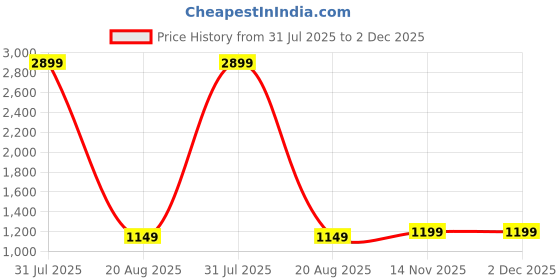 myntra.com Jaipur Weaves Orange & Yellow Ethnic Motifs 180 TC King Bedsheet with 2 Pillow Covers jaipur weaves Price History Graph from 31 Jul 2025 to 2 Dec 2025