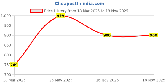 myntra.com Jaipur Weaves Pink & Grey Floral 180 TC Single Bedsheet with 1 Pillow Covers jaipur weaves Price History Graph from 18 Mar 2025 to 18 Nov 2025
