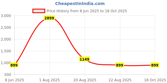 myntra.com Jaipur Weaves Pink & White Ethnic Motifs 180 TC King Bedsheet with 2 Pillow Covers jaipur weaves Price History Graph from 8 Jun 2025 to 17 Oct 2025