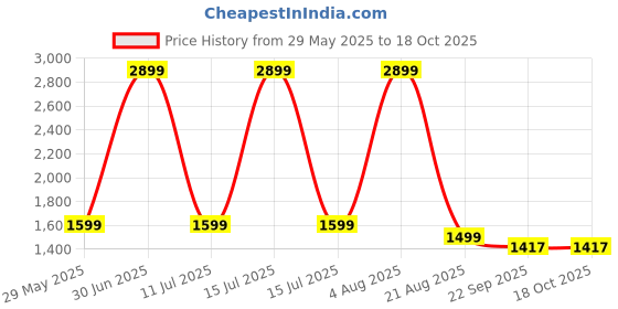 myntra.com Jaipur Weaves White & Yellow Floral King Bedsheet with 2 Pillow Covers jaipur weaves Price History Graph from 29 May 2025 to 18 Oct 2025