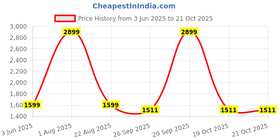 myntra.com Jaipur Weaves Yellow & Grey Floral King Bedsheet with 2 Pillow Covers jaipur weaves Price History Graph from 3 Jun 2025 to 21 Oct 2025