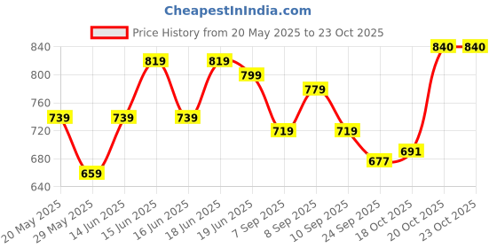 myntra.com jaipur kurti Jaipur Women Ethnic Printed A-Line Kurta jaipur kurti Price History Graph from 20 May 2025 to 23 Oct 2025