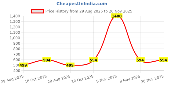 myntra.com Jaipur Woollen Handicraft Soft Woollen Handmade Pooja Aasan jaipur woollen handicraft Price History Graph from 29 Aug 2025 to 25 Nov 2025