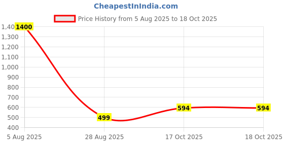 myntra.com Jaipur Woollen Handicraft Soft Woollen Handmade Prayer Mat jaipur woollen handicraft Price History Graph from 5 Aug 2025 to 17 Oct 2025