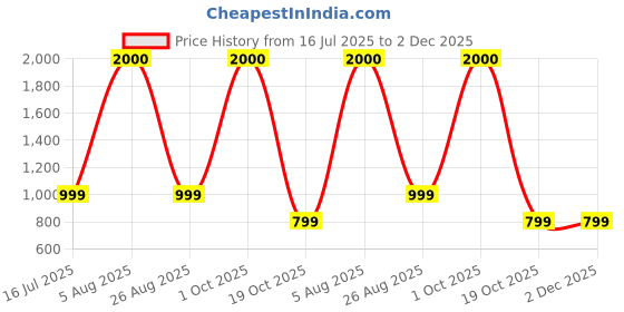 myntra.com Jaipur Woollen Handicraft Soft Woollen Sitting Prayer Mat Multi Color jaipur woollen handicraft Price History Graph from 16 Jul 2025 to 1 Dec 2025