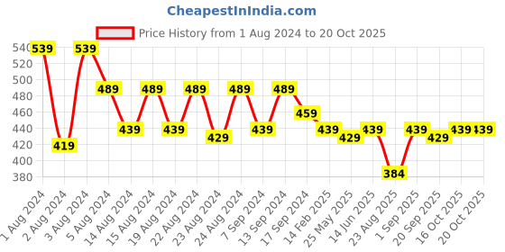 myntra.com JAIPURFAME Abstract Printed Roll-Up Sleeves Cotton Top jaipurfame Price History Graph from 1 Aug 2024 to 19 Oct 2025