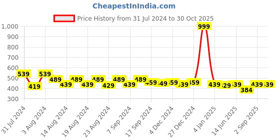 myntra.com JAIPURFAME Floral Print Cotton Top jaipurfame Price History Graph from 31 Jul 2024 to 30 Oct 2025