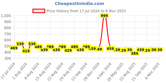 myntra.com JAIPURFAME Floral Print Round Neck Cotton Top jaipurfame Price History Graph from 17 Jul 2024 to 2 Nov 2025