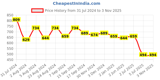 myntra.com JAIPURFAME Floral Printed Gathered Maternity Cotton Fit & Flare Maxi Ethnic Dress jaipurfame Price History Graph from 31 Jul 2024 to 2 Nov 2025