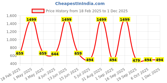 myntra.com JAIPURFAME Print Flared Sleeve A-Line Midi Dress jaipurfame Price History Graph from 18 Feb 2025 to 30 Nov 2025