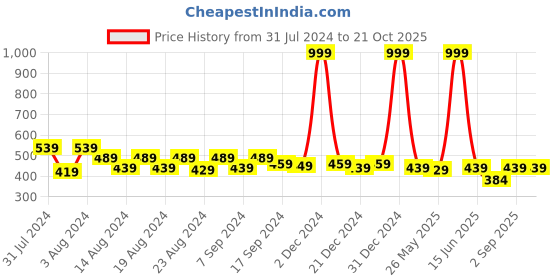 myntra.com JAIPURFAME Printed Cotton Top jaipurfame Price History Graph from 31 Jul 2024 to 19 Oct 2025