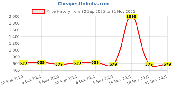 myntra.com JAIPURFAME Printed Pure Cotton Tunic With Trouser jaipurfame Price History Graph from 20 Sep 2025 to 21 Nov 2025