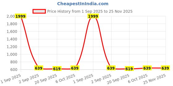 myntra.com JAIPURFAME Printed Pure Cotton Tunic With Trousers jaipurfame Price History Graph from 1 Sep 2025 to 25 Nov 2025