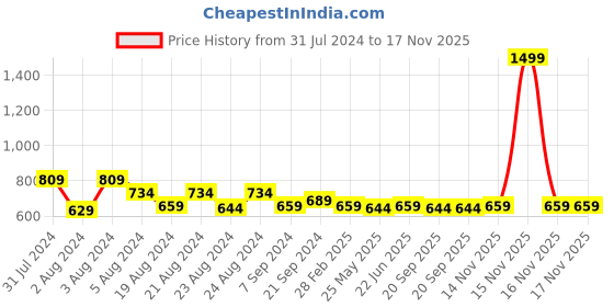 myntra.com JAIPURFAME Striped Shirt Collar Straight Cotton Kurta jaipurfame Price History Graph from 31 Jul 2024 to 17 Nov 2025