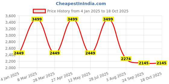 myntra.com Jaipuri Adaah Printed Tunic With Palazzo Co-Ords jaipuri adaah Price History Graph from 4 Jan 2025 to 18 Oct 2025
