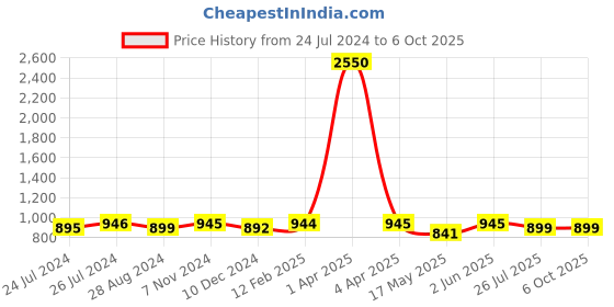 myntra.com JAIPURI BLOCK PRINT Abstract Printed Pure Cotton Bagru Saree jaipuri block print Price History Graph from 24 Jul 2024 to 6 Oct 2025