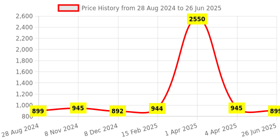 myntra.com JAIPURI BLOCK PRINT Abstract Printed Pure Cotton Bagru Saree jaipuri block print Price History Graph from 28 Aug 2024 to 26 Jun 2025