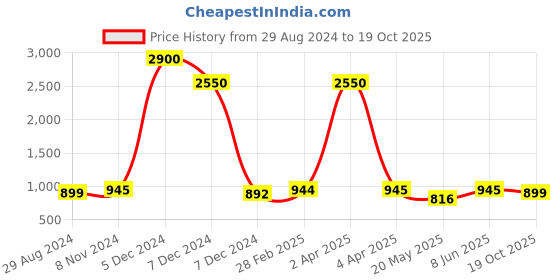 myntra.com JAIPURI BLOCK PRINT Abstract Printed Pure Cotton Block Print Saree jaipuri block print Price History Graph from 29 Aug 2024 to 19 Oct 2025