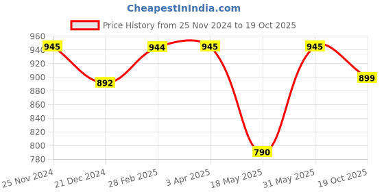 myntra.com JAIPURI BLOCK PRINT Abstract Printed Pure Cotton Saree jaipuri block print Price History Graph from 25 Nov 2024 to 19 Oct 2025
