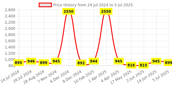 myntra.com JAIPURI BLOCK PRINT Abstract Printed Pure Cotton Saree jaipuri block print Price History Graph from 24 Jul 2024 to 5 Jul 2025