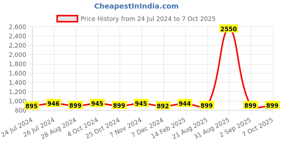 myntra.com JAIPURI BLOCK PRINT Ajrak Block Pure Cotton Bagru Saree jaipuri block print Price History Graph from 24 Jul 2024 to 6 Oct 2025