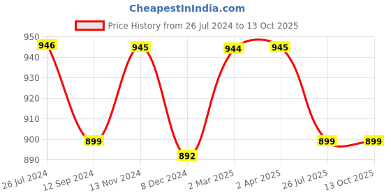 myntra.com JAIPURI BLOCK PRINT Bandhani Mulmul Cotton Bagru Saree jaipuri block print Price History Graph from 26 Jul 2024 to 13 Oct 2025