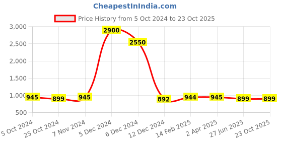 myntra.com JAIPURI BLOCK PRINT Bandhani Printed Pure Cotton Bagru Saree jaipuri block print Price History Graph from 5 Oct 2024 to 22 Oct 2025