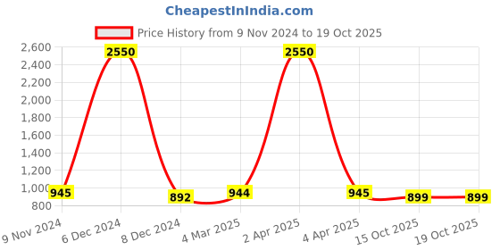 myntra.com JAIPURI BLOCK PRINT Bandhani Printed Pure Cotton Bagru Saree jaipuri block print Price History Graph from 9 Nov 2024 to 18 Oct 2025