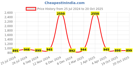 myntra.com JAIPURI BLOCK PRINT Bandhani Printed Pure Cotton Bandhani Saree jaipuri block print Price History Graph from 25 Jul 2024 to 19 Oct 2025
