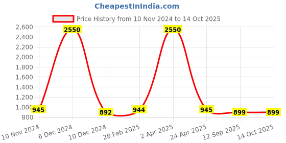myntra.com JAIPURI BLOCK PRINT Bandhani Printed Pure Cotton Bandhani Saree jaipuri block print Price History Graph from 10 Nov 2024 to 13 Oct 2025