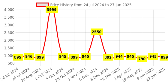 myntra.com JAIPURI BLOCK PRINT Bandhani Printed Pure Cotton Block Print Saree jaipuri block print Price History Graph from 24 Jul 2024 to 27 Jun 2025