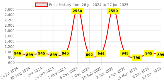 myntra.com JAIPURI BLOCK PRINT Bandhani Printed Pure Cotton Block Print Saree jaipuri block print Price History Graph from 26 Jul 2024 to 27 Jun 2025