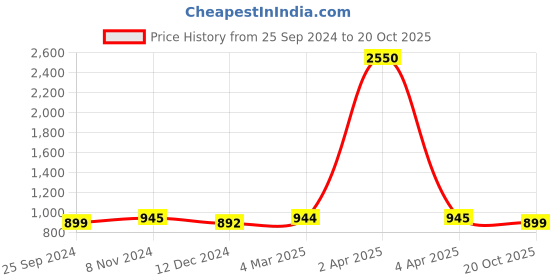 myntra.com JAIPURI BLOCK PRINT Bandhani Printed Pure Cotton Saree jaipuri block print Price History Graph from 25 Sep 2024 to 20 Oct 2025