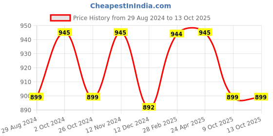 myntra.com JAIPURI BLOCK PRINT Bandhani Printed Pure Cotton Saree jaipuri block print Price History Graph from 29 Aug 2024 to 13 Oct 2025