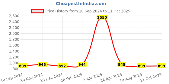 myntra.com JAIPURI BLOCK PRINT Bandhani Pure Cotton Bagru Saree jaipuri block print Price History Graph from 10 Sep 2024 to 11 Oct 2025