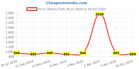 myntra.com JAIPURI BLOCK PRINT Bandhani Pure Cotton Bagru Saree jaipuri block print Price History Graph from 30 Jul 2024 to 18 Oct 2025