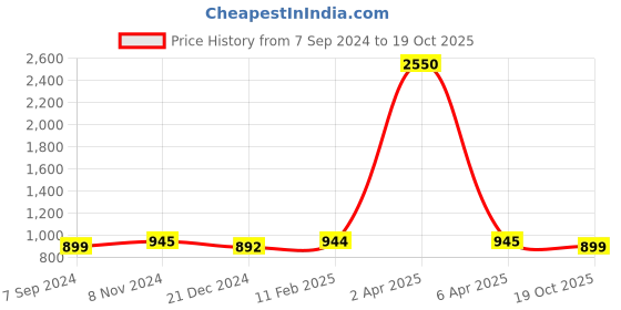 myntra.com JAIPURI BLOCK PRINT Bandhani Pure Cotton Bagru Saree jaipuri block print Price History Graph from 7 Sep 2024 to 19 Oct 2025