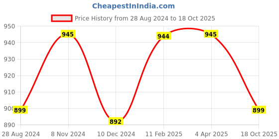 myntra.com JAIPURI BLOCK PRINT Bandhani Pure Cotton Bagru Saree jaipuri block print Price History Graph from 28 Aug 2024 to 18 Oct 2025