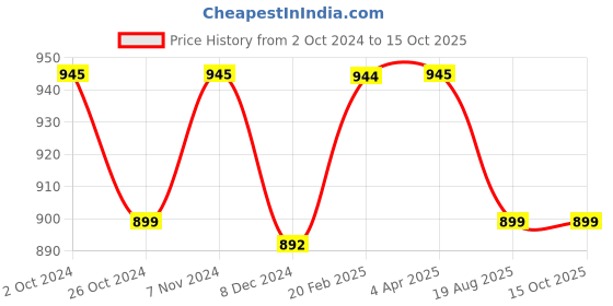 myntra.com JAIPURI BLOCK PRINT Bandhani Pure Cotton Bagru Saree jaipuri block print Price History Graph from 2 Oct 2024 to 14 Oct 2025