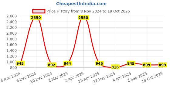 myntra.com JAIPURI BLOCK PRINT Bandhani Pure Cotton Bagru Saree jaipuri block print Price History Graph from 8 Nov 2024 to 19 Oct 2025
