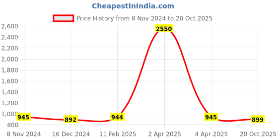 myntra.com JAIPURI BLOCK PRINT Bandhani Pure Cotton Bagru Saree jaipuri block print Price History Graph from 8 Nov 2024 to 20 Oct 2025