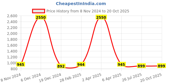 myntra.com JAIPURI BLOCK PRINT Bandhani Pure Cotton Bagru Saree jaipuri block print Price History Graph from 8 Nov 2024 to 19 Oct 2025