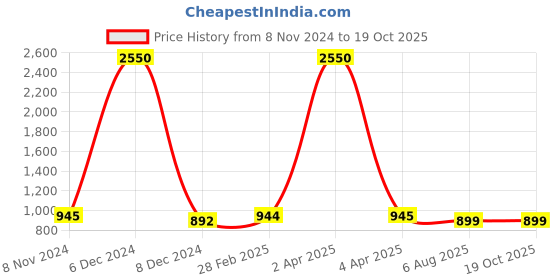 myntra.com JAIPURI BLOCK PRINT Bandhani Pure Cotton Bandhani Saree jaipuri block print Price History Graph from 8 Nov 2024 to 19 Oct 2025