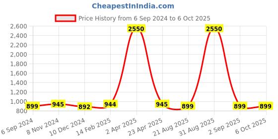 myntra.com JAIPURI BLOCK PRINT Bandhani Pure Cotton Block Print Saree jaipuri block print Price History Graph from 6 Sep 2024 to 5 Oct 2025