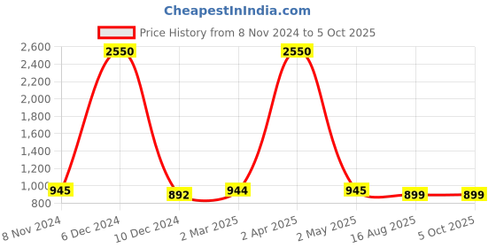 myntra.com JAIPURI BLOCK PRINT Bandhani Pure Cotton Block Print Saree jaipuri block print Price History Graph from 8 Nov 2024 to 4 Oct 2025
