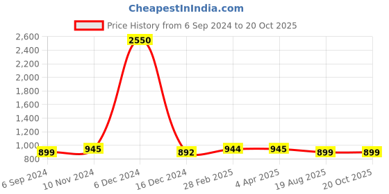 myntra.com JAIPURI BLOCK PRINT Bandhani Pure Cotton Saree jaipuri block print Price History Graph from 6 Sep 2024 to 19 Oct 2025