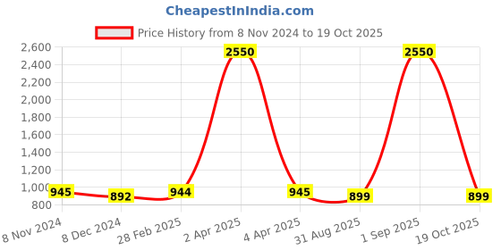 myntra.com JAIPURI BLOCK PRINT Batik Block Printed Saree jaipuri block print Price History Graph from 8 Nov 2024 to 19 Oct 2025